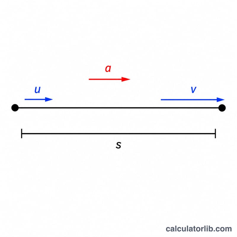Diagram of an object moving in a straight line with arrows for initial velocity, final velocity, acceleration and displacement.