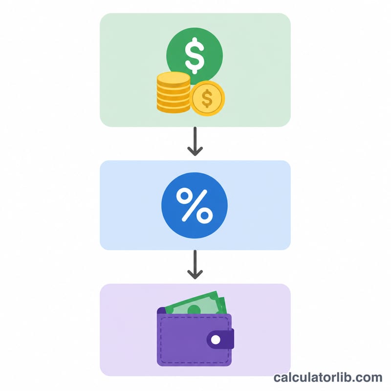 Worked example showing gross amount, deduction percentage and resulting net amount