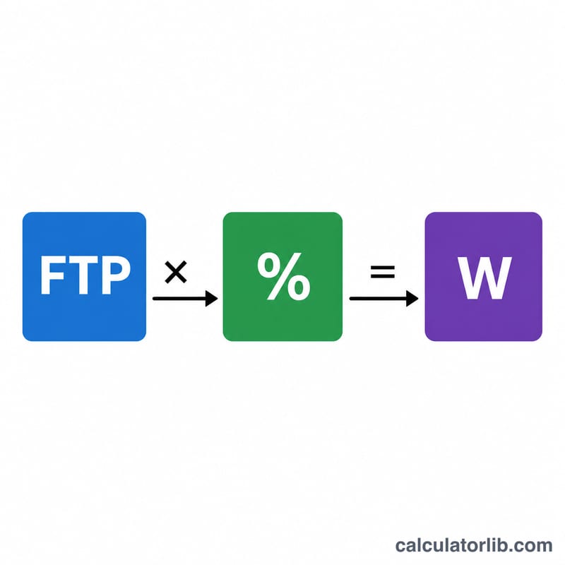Схема, показывающая, что FTP, умноженный на процент, равен мощности зоны в ваттах