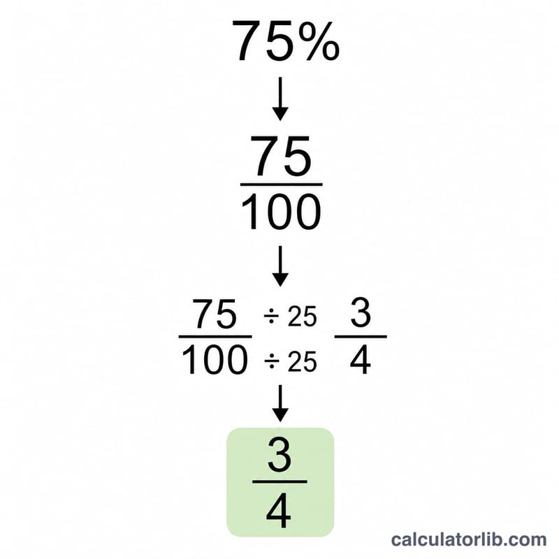 Worked example showing 75 percent equals 75/100 reduced by 25 to 3/4