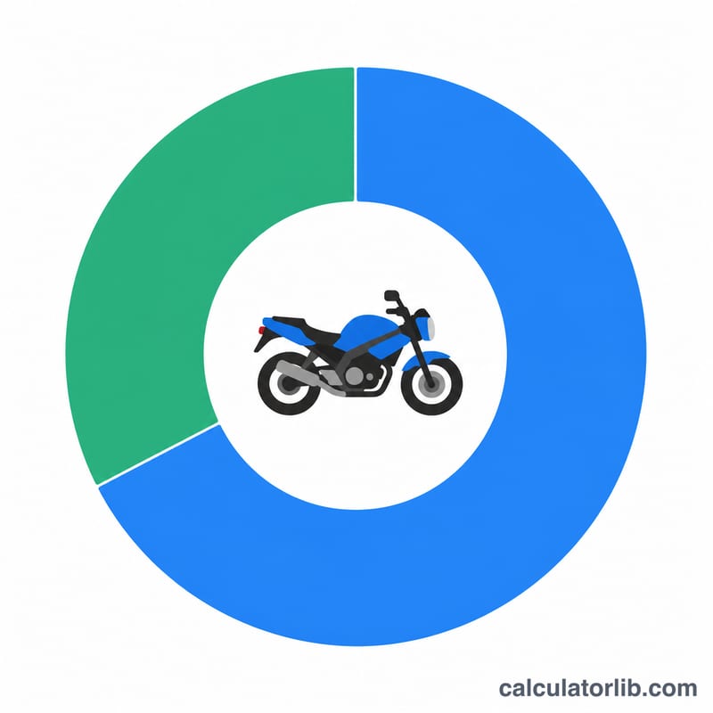 Donut chart splitting total bike loan payment into principal and interest portions