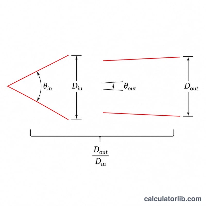 Diagram showing input beam diameter, output beam diameter and the relationship to focal lengths and divergence angles