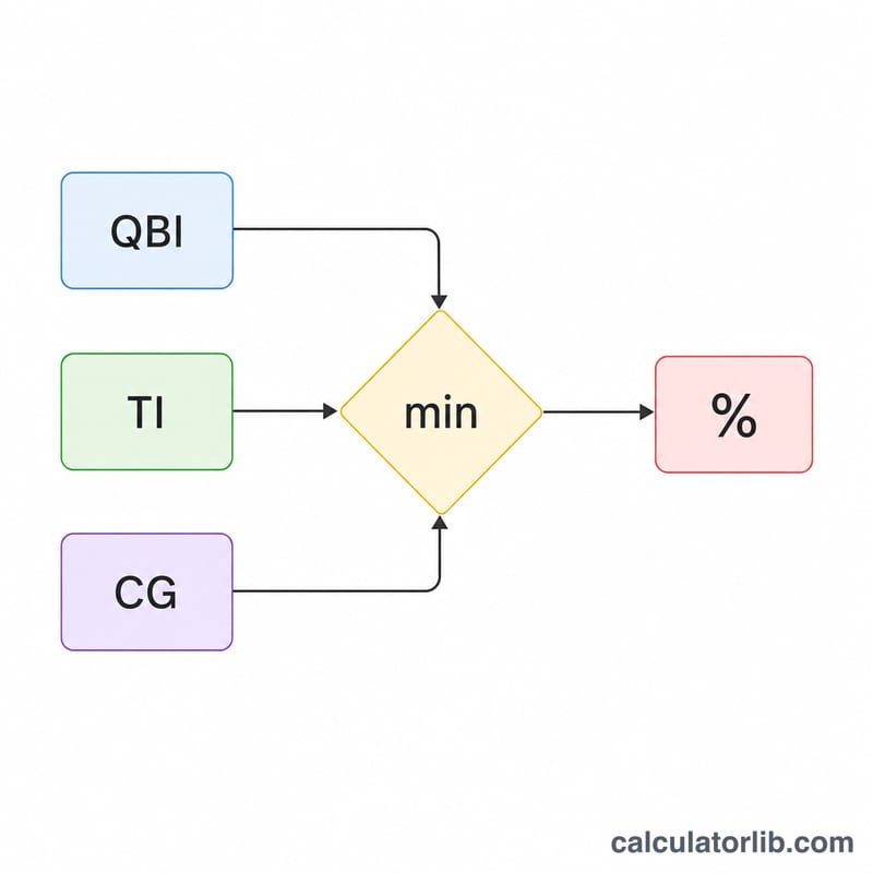 Flowchart of inputs QBI, taxable income, and net capital gain feeding into a min operation that outputs the deduction