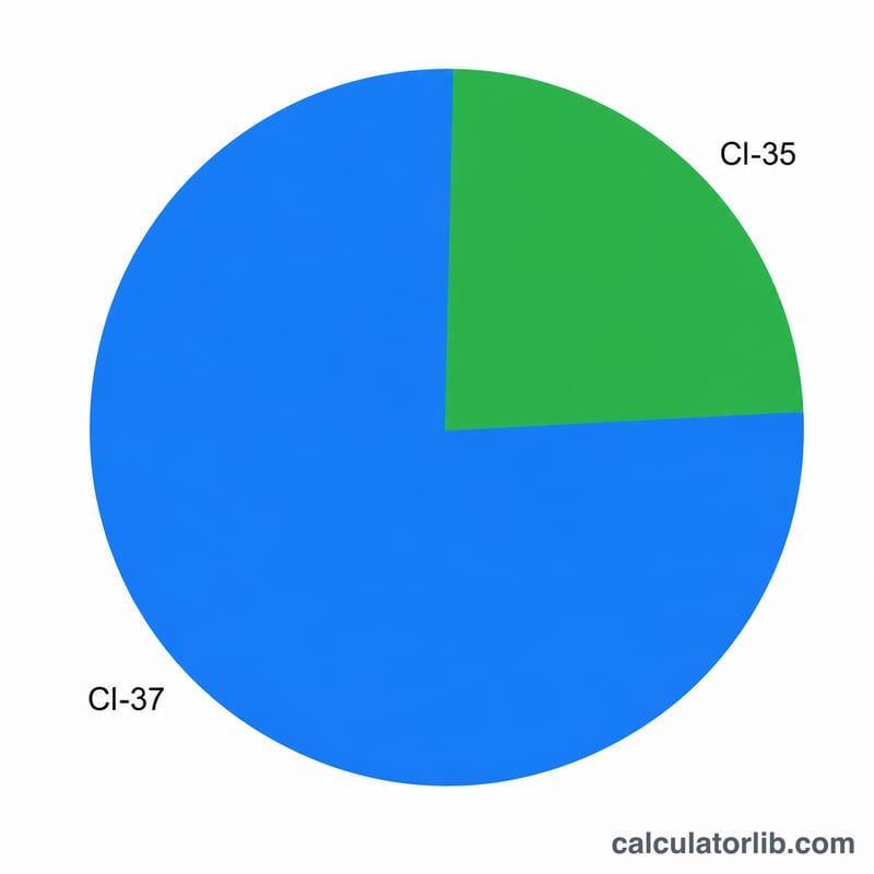 Pie chart split into two isotope abundance portions for chlorine