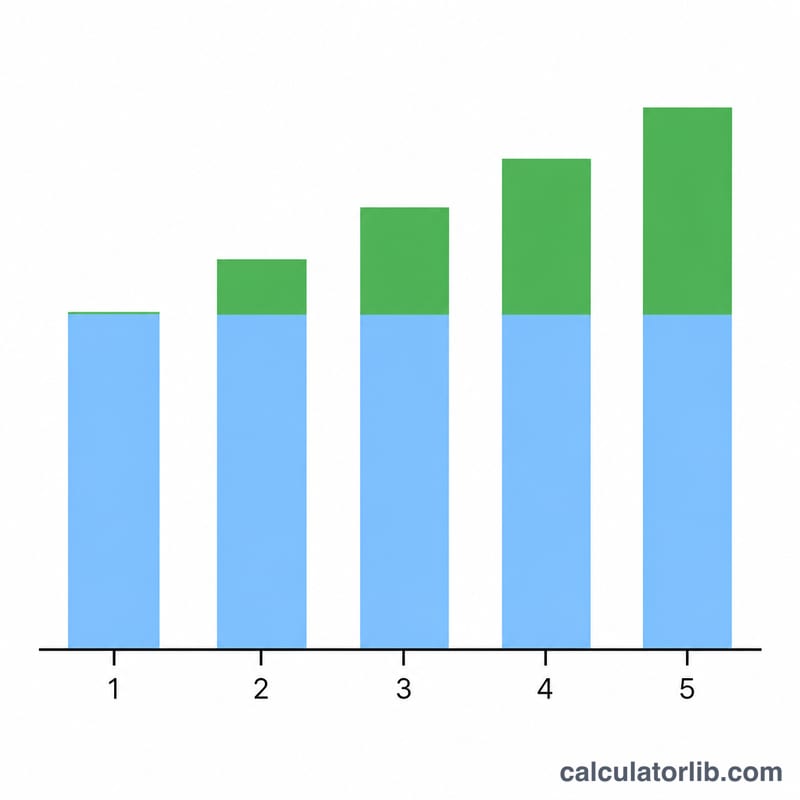 Bar chart showing constant interest added each year on flat principal