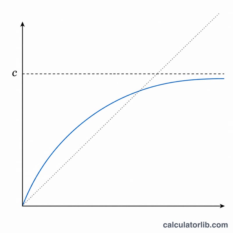 Curve of combined speed approaching but never reaching c