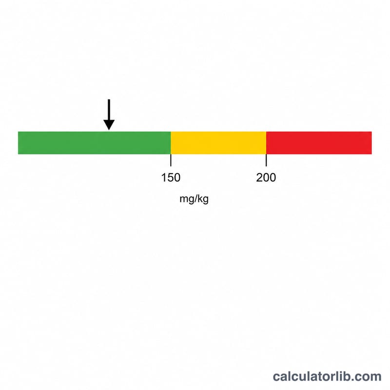 Barra de umbral codificada por colores que marca los niveles de toxicidad de acetaminofén de 150 y 200 mg/kg