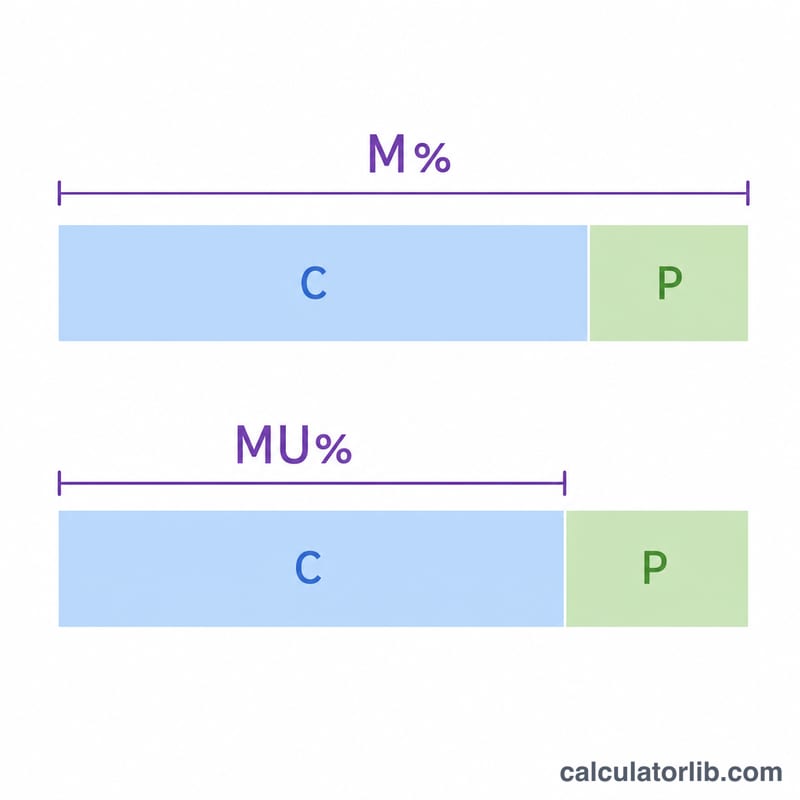 Worked example bar comparing margin percentage and markup percentage for the same profit