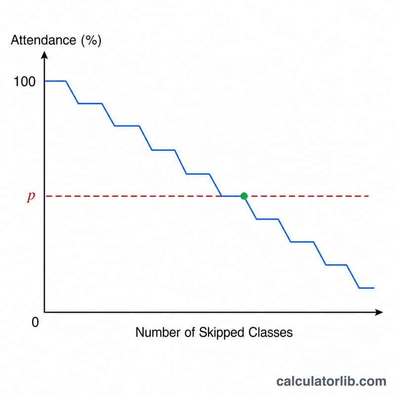Attendance percentage dropping as classes are skipped, staying above a required line