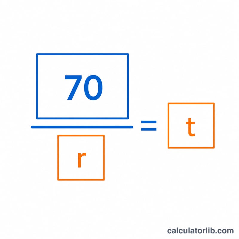 数式の構造：70÷成長率＝倍加時間