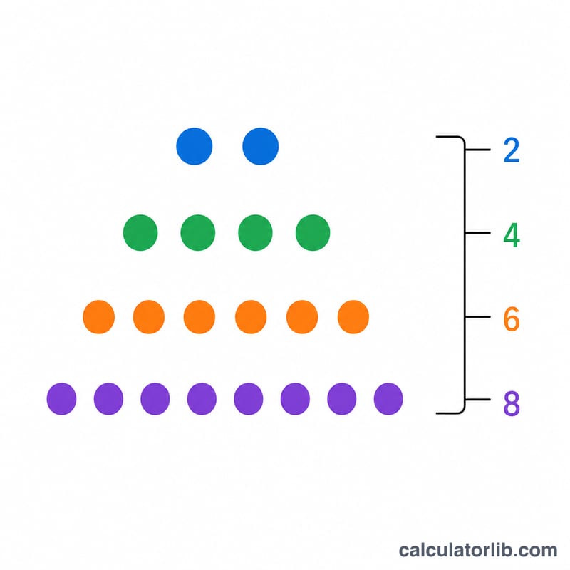 Rows of 2, 4, 6 and 8 dots summed together