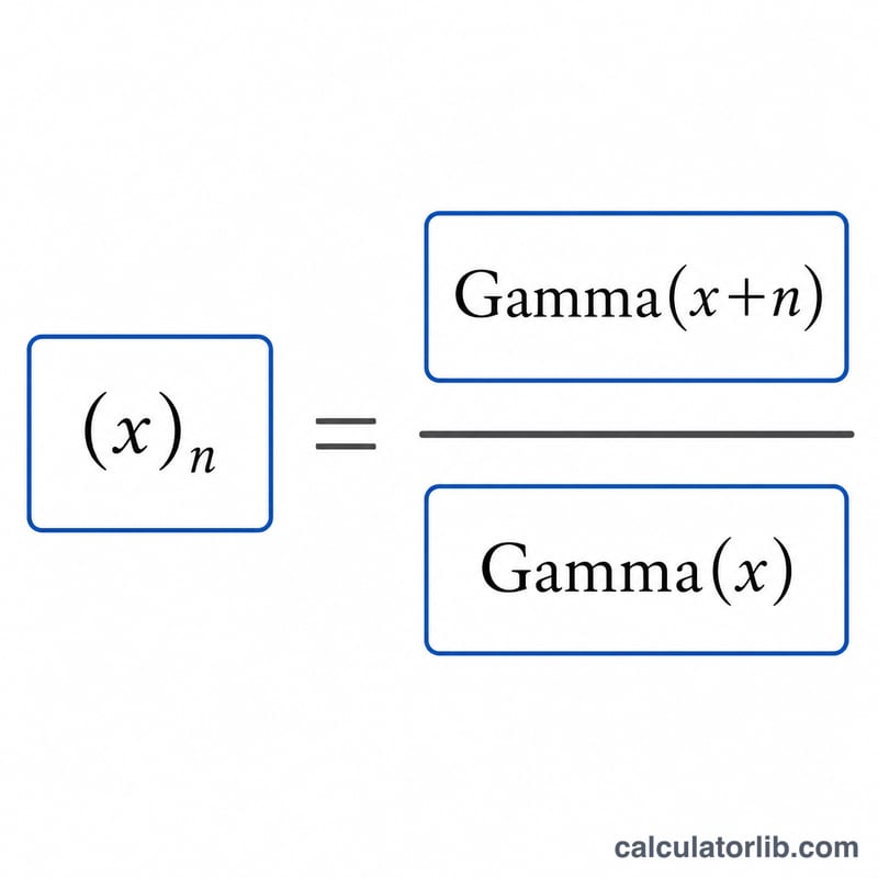 Diagram relating the rising factorial to the ratio of two gamma functions