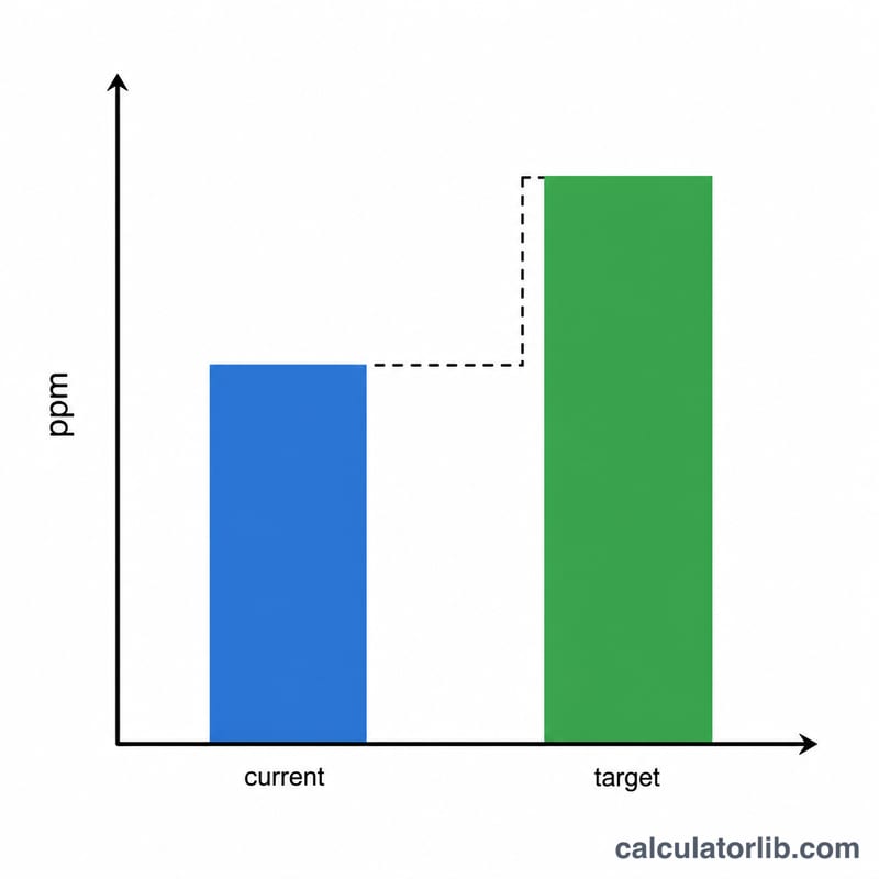 Bar chart comparing current and target free SO2 levels with the gap to be filled