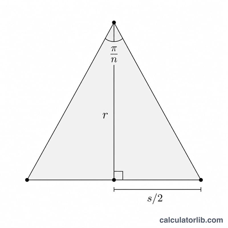 Central triangle wedge of a circumscribed polygon showing apothem r, half-side, and central half-angle pi over n