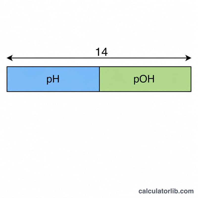 Diagram showing pH and pOH as two complementary segments summing to 14