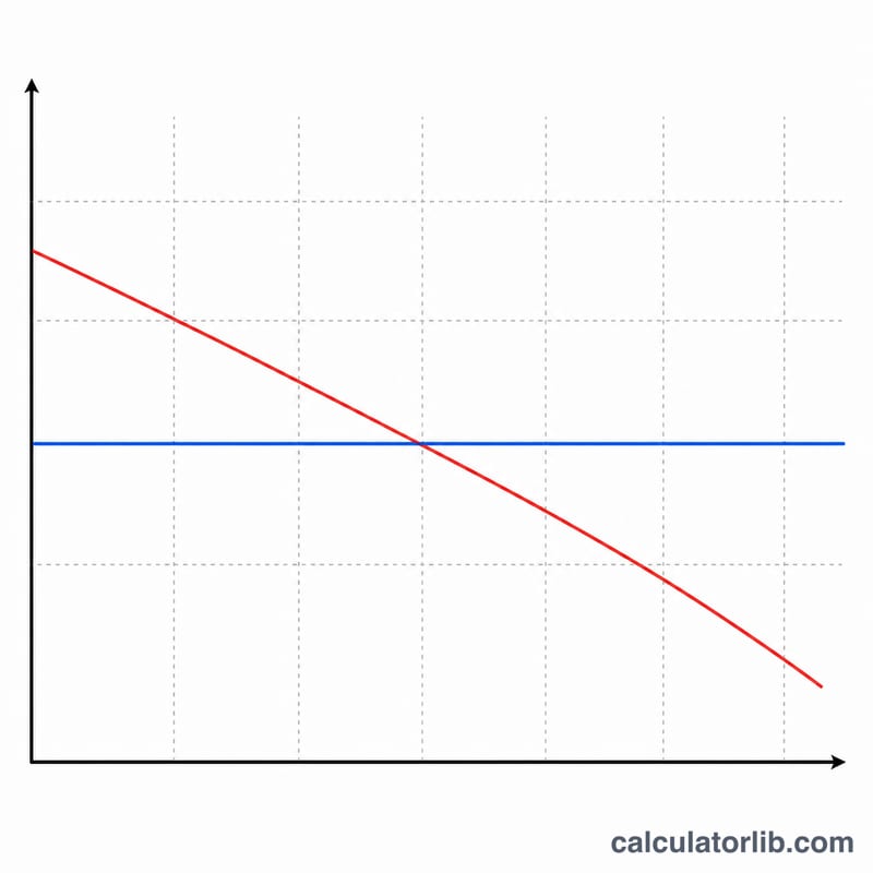 Line chart comparing flat equal-total payments versus declining equal-principal payments
