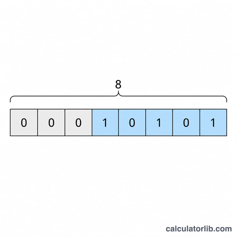 An ASCII code converted to binary and padded to eight bits