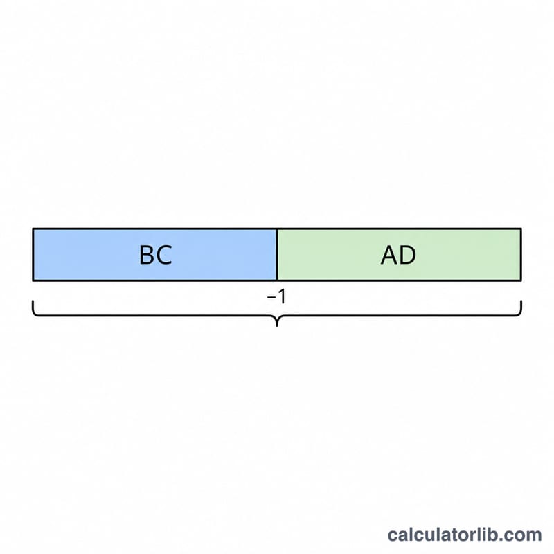 Diagram showing the span from a BC year to an AD year split into two segments meeting at the calendar boundary