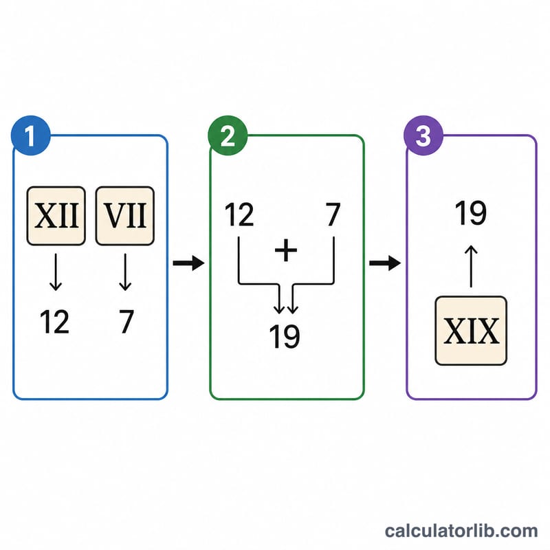 3ステップの流れ：アラビア数字に変換、計算、結果をローマ数字に戻す