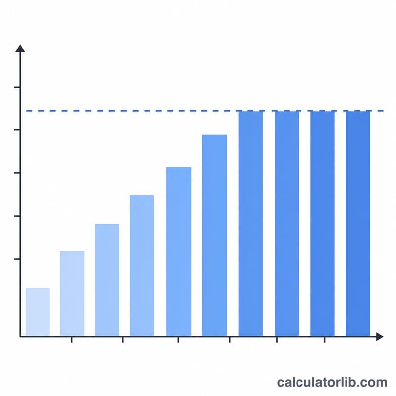 Bar chart of dose rising with weight then flattening at the cap