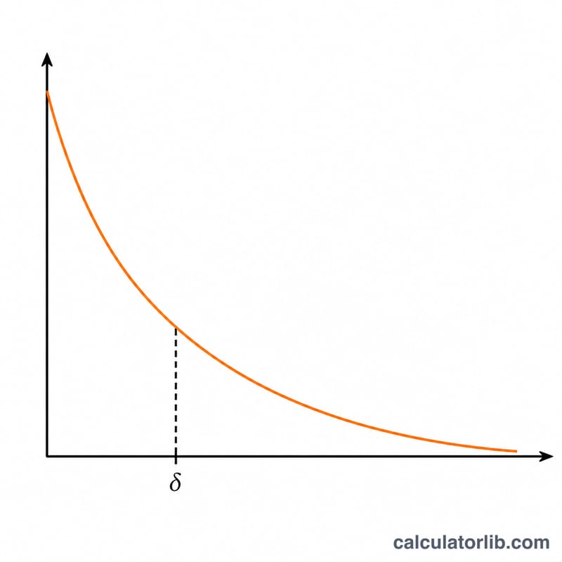 Graph of current density decaying exponentially with depth into a conductor