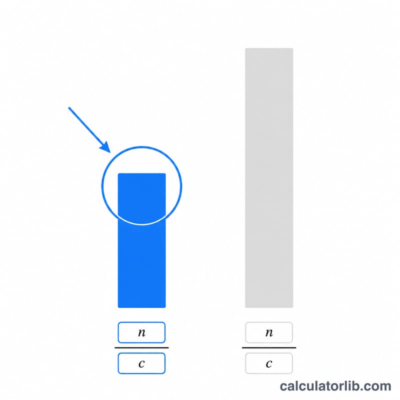 Bar comparison of moles divided by coefficient for two reactants, lowest bar marked as limiting