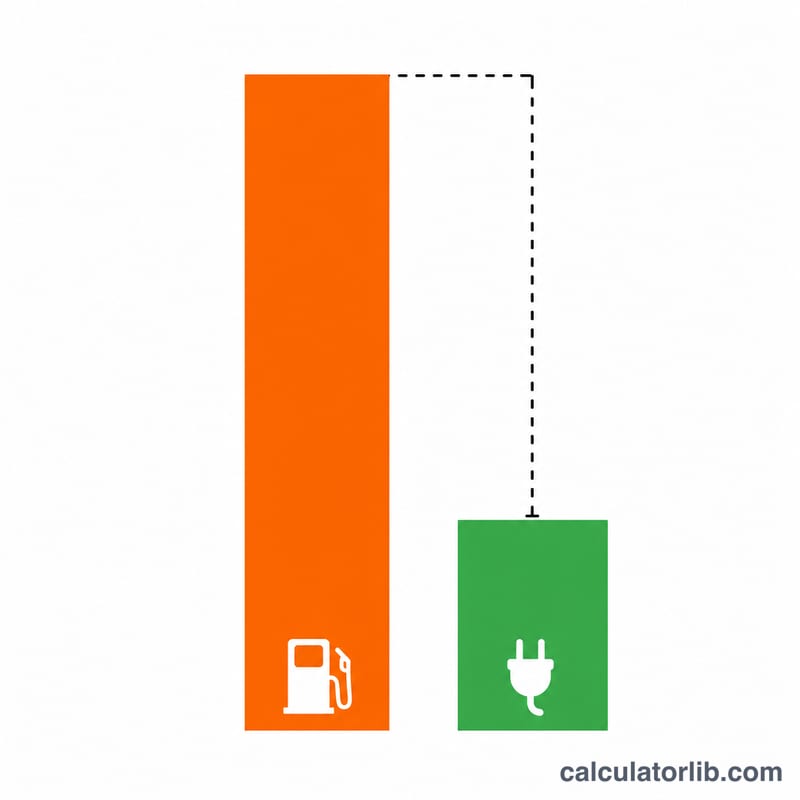 Two side-by-side bar columns showing higher gas yearly cost and lower EV yearly cost with savings gap