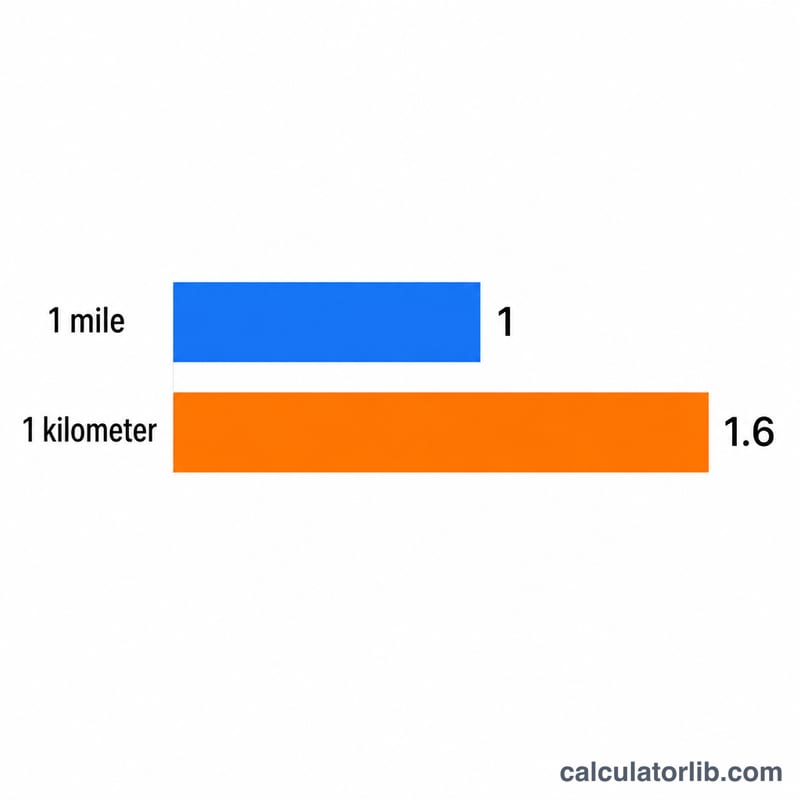 Two bars comparing the length of one mile to about 1.6 kilometers