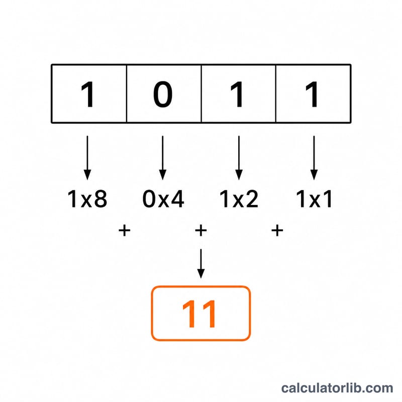 Step-by-step conversion of binary 1011 into decimal by summing weighted bits