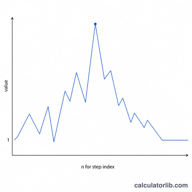 Line graph of a Collatz sequence rising and falling toward 1