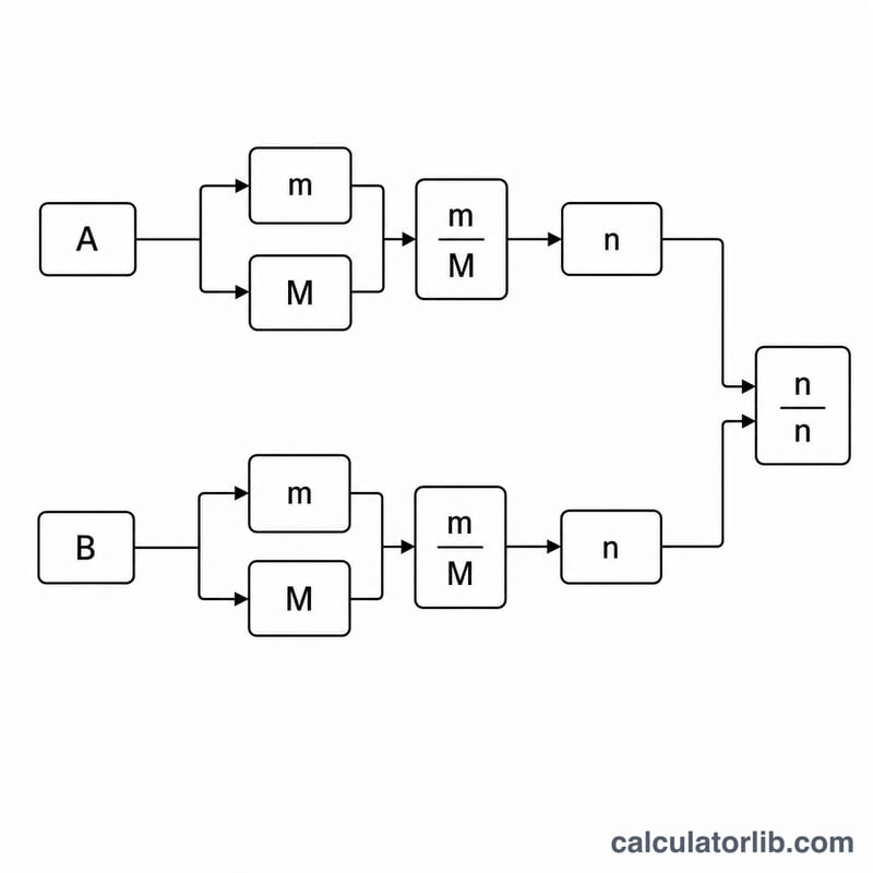 Flowchart converting mass and molar mass to moles then to a ratio