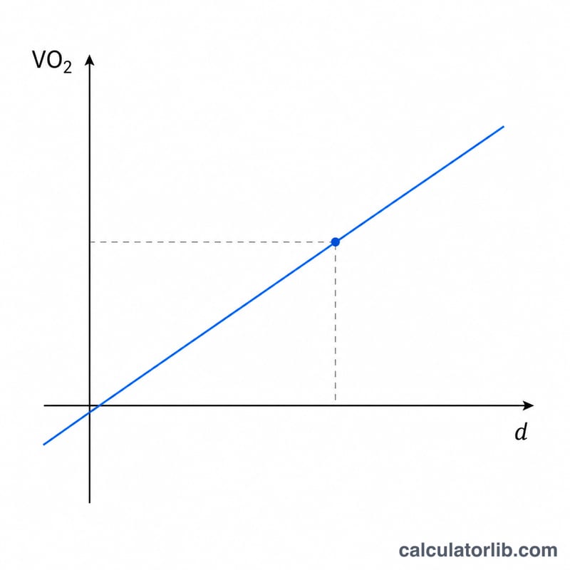 Flat line graph of running distance versus estimated VO2 max showing an upward straight line