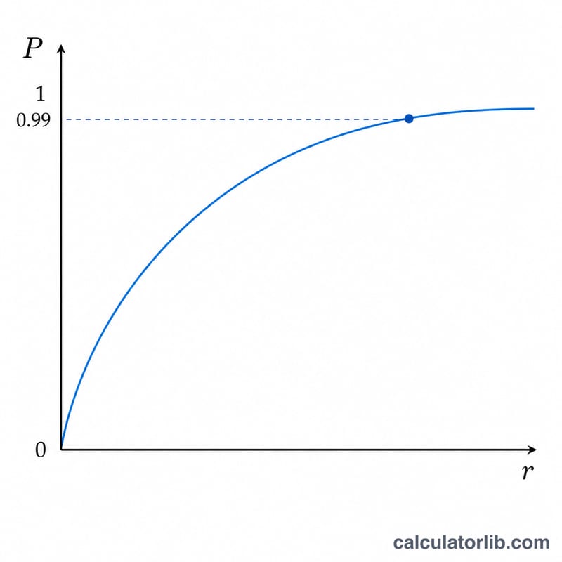 Probability curve rising and leveling toward 1 as rounds increase, with a marked 99 percent line