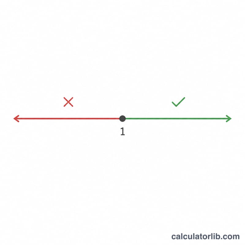 Number line showing PI below 1 reject and PI above 1 accept