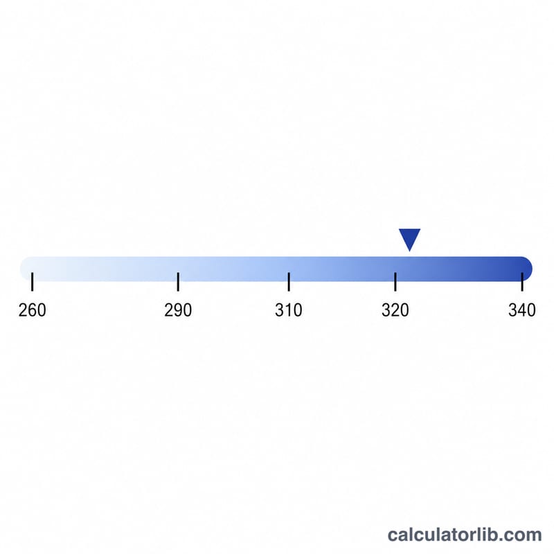 Horizontal gauge from 260 to 340 with a pointer showing position in the band