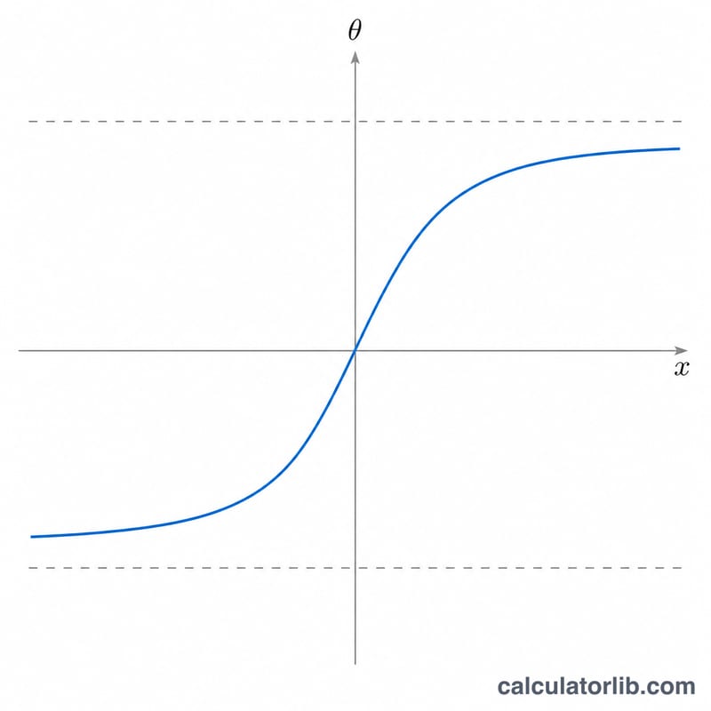 Arctangent curve showing input ratio mapped to output angle
