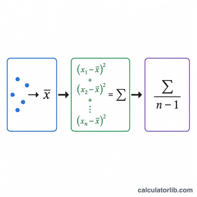 Step flow showing mean, then squared deviations summed, then divided by n minus 1