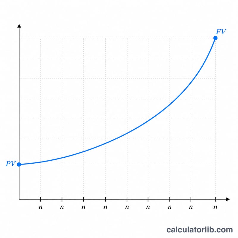 Compound growth curve from PV to FV over n periods