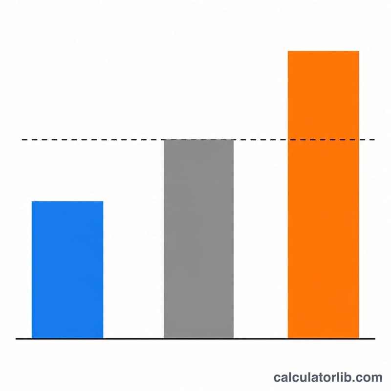 Bar chart comparing calorie deficit, maintenance, and surplus levels