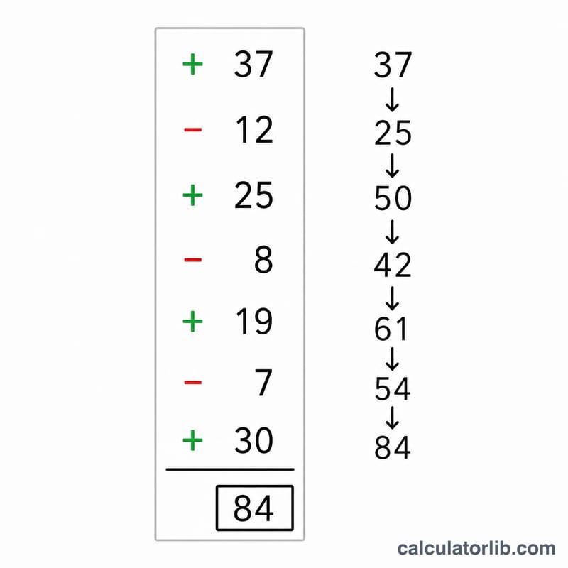 Vertical list of numbers being added and subtracted to a running total