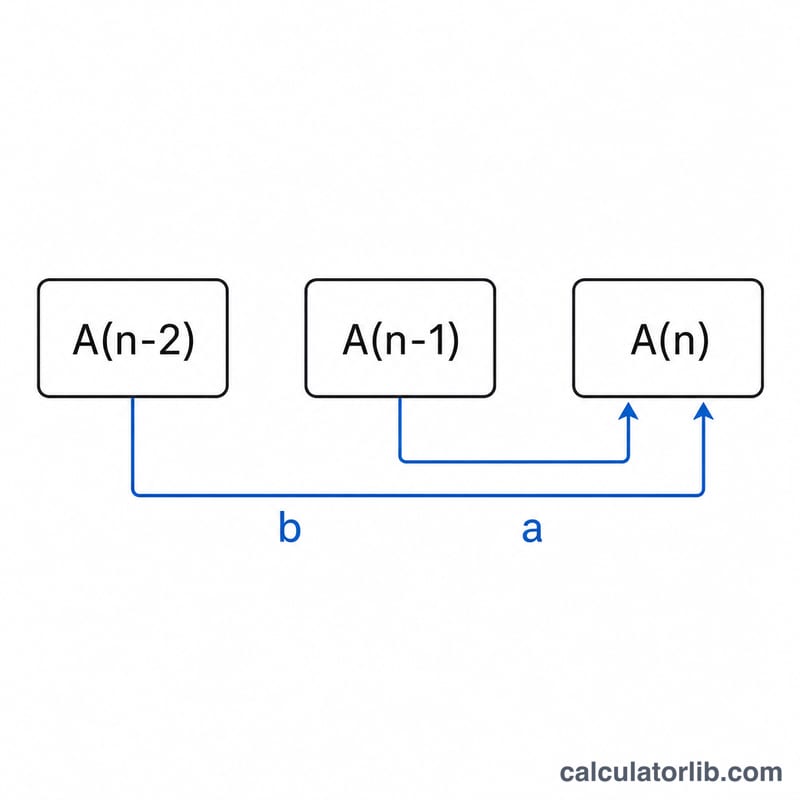 Recurrence diagram showing numerator and denominator A_n and B_n built from previous terms