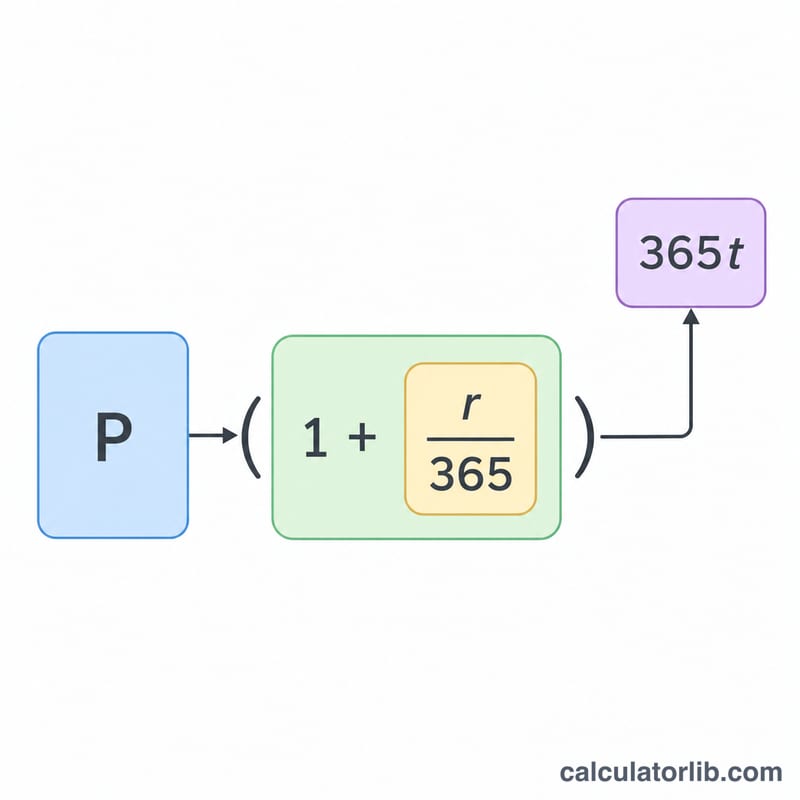 Formula components shown as labeled blocks: principal, rate divided by 365, exponent 365 times t