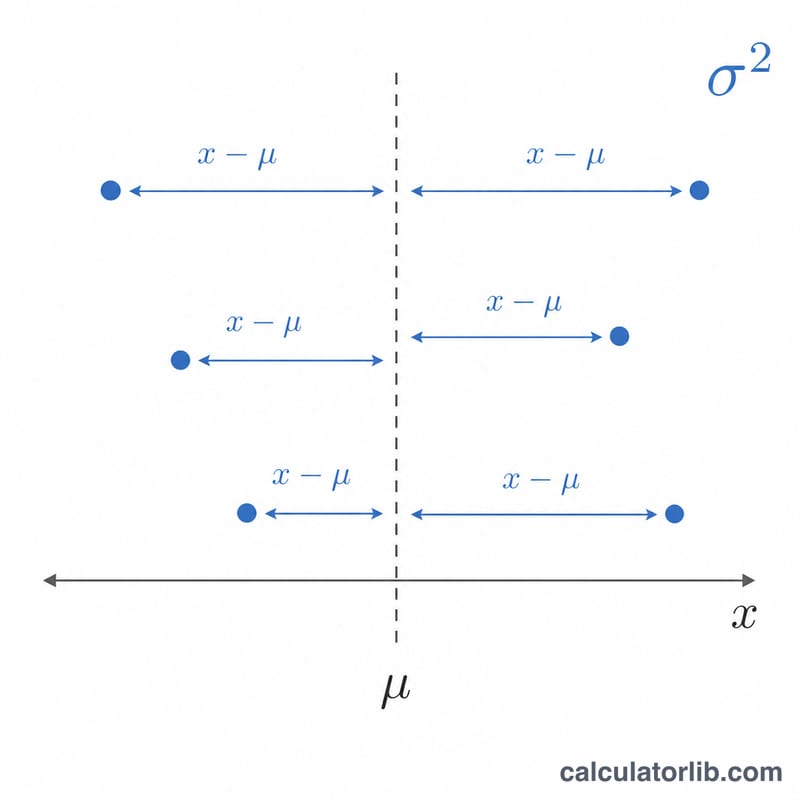 Diagram showing distances of outcomes from the mean to illustrate variance