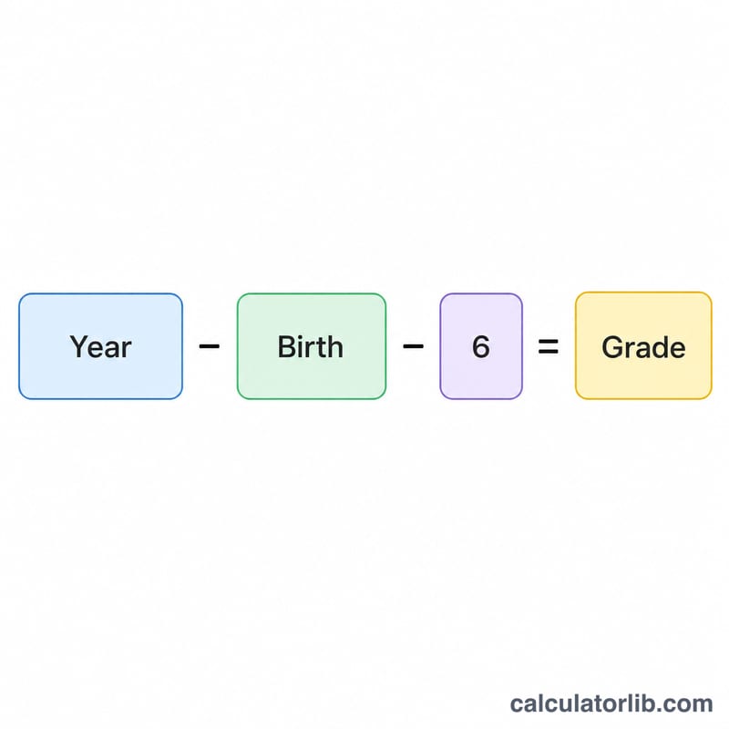 対象の年から生まれた年と6を引くと学年になることを示す図