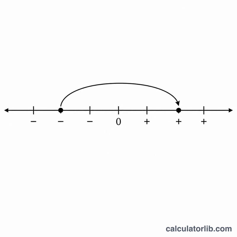 Number line illustrating multiplication of two negative numbers landing on a positive value
