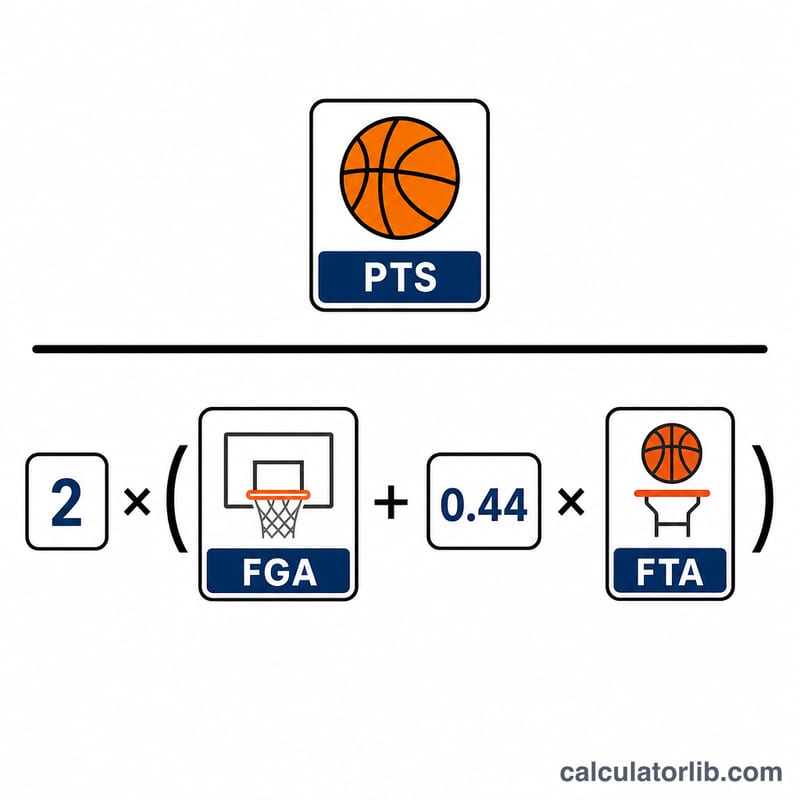 トゥルーシューティング率の計算式の図。PTSを2×FGA＋0.44×FTAで割る分数