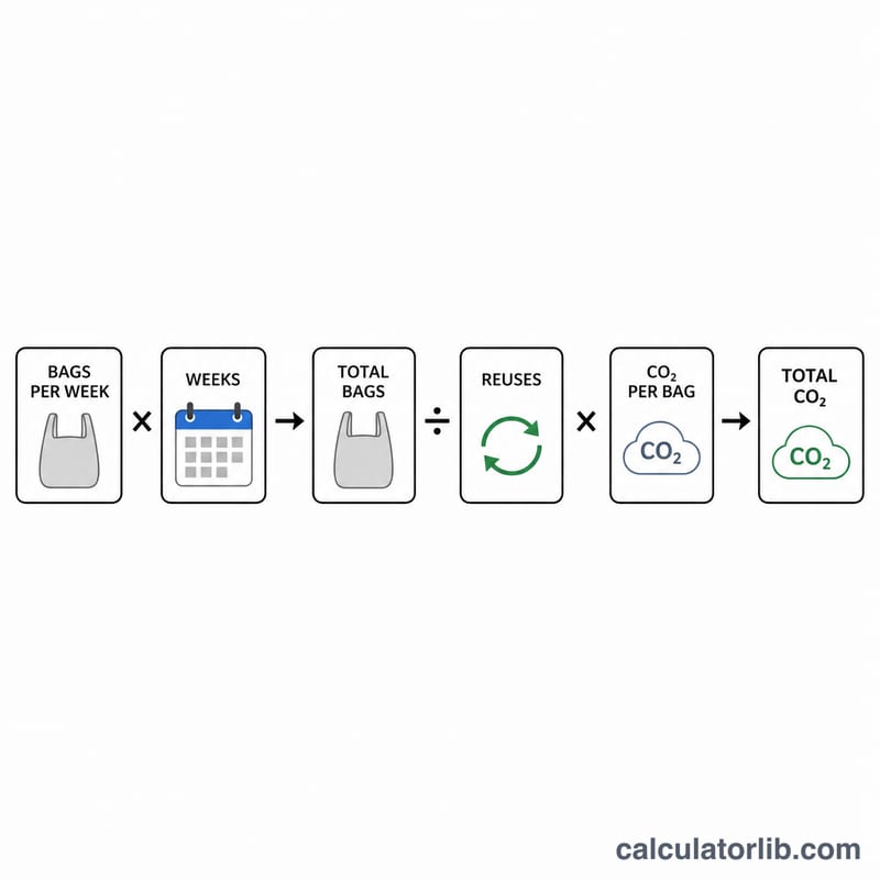 Diagram showing bags per week times weeks divided by reuses multiplied by CO2 per bag