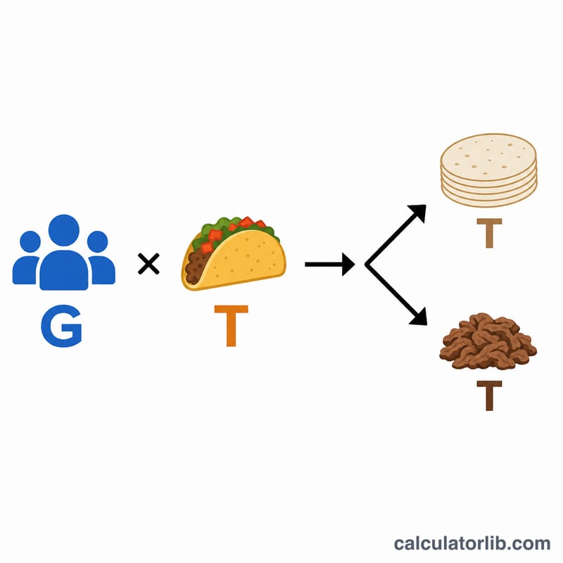 Sơ đồ thể hiện số khách nhân taco tạo ra lượng bánh tortilla và thịt