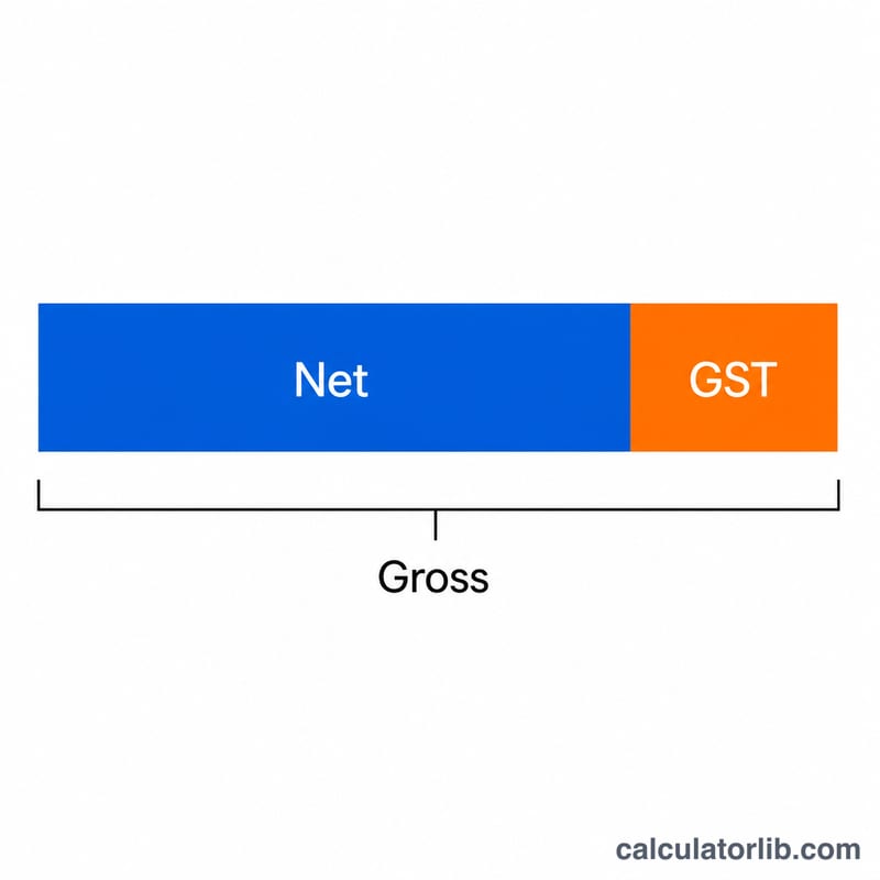 شريط متراكم يوضح أن المبلغ الصافي زائد ضريبة GST يساوي الإجمالي