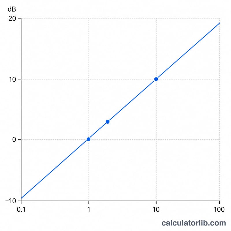 Flat curve of decibel value versus power ratio on a logarithmic scale